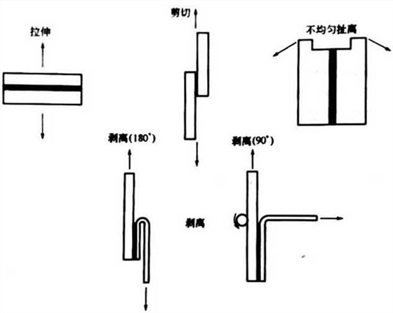 粘接接頭的受力類型