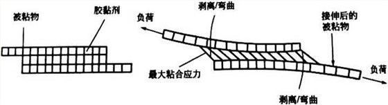 實際受力搭接接頭