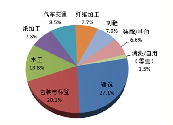 圖表 1：2015年中國膠粘劑應(yīng)用市場分布