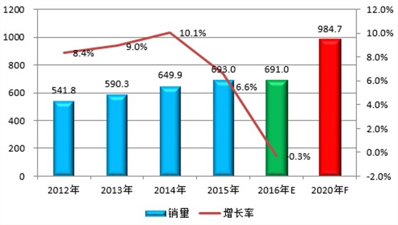 圖表2：2012-2020年中國膠粘劑消費(fèi)量及預(yù)測（單位：萬噸，%）