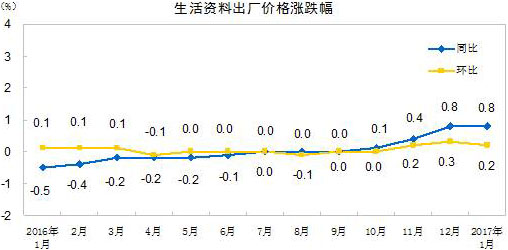 成本上漲