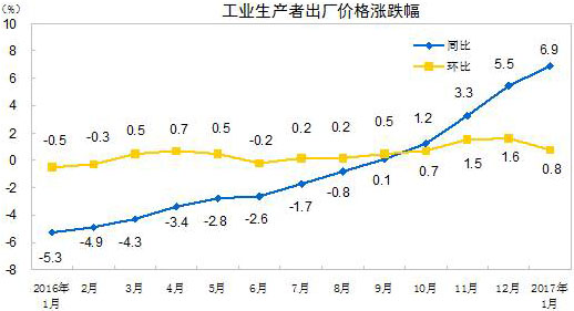 成本上漲