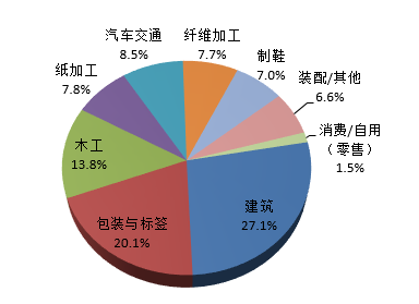 圖表 1：2015年中國膠粘劑應用市場分布