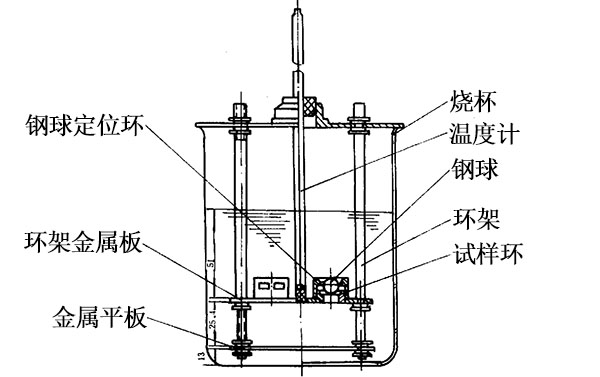 環球法測試裝置圖